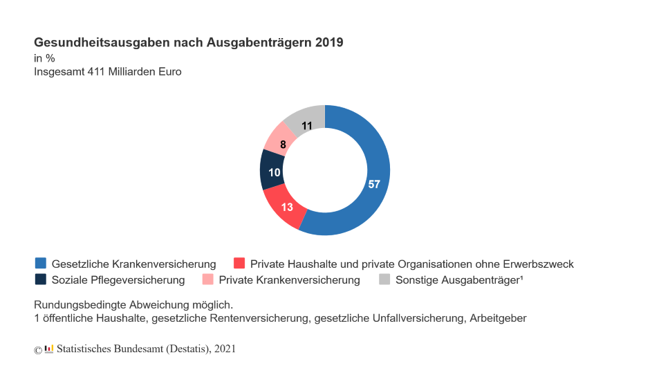 Gesundheitsausgaben 2019 auf über 400 Milliarden Euro gestiegen