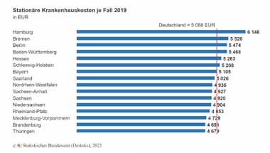 Stationäre Krankenhausversorgung in Euro