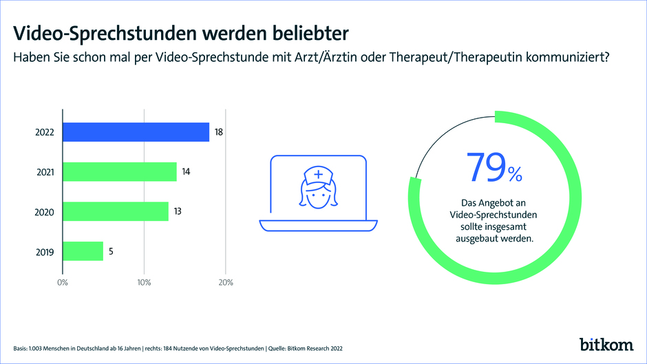 Video-Sprechstunde für Patientenwohl