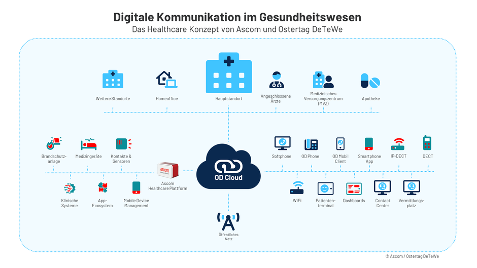 Ostertag DeTeWe und Ascom verstärken Zusammenarbeit mit zukunftsführender Partnerschaft