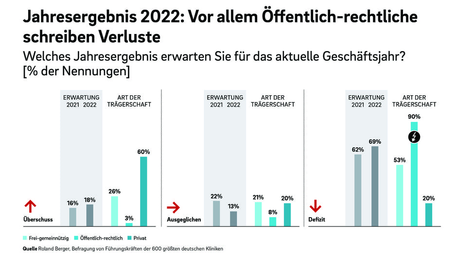 Viele Krankenhäuser stehen mit dem Rücken zur Wand