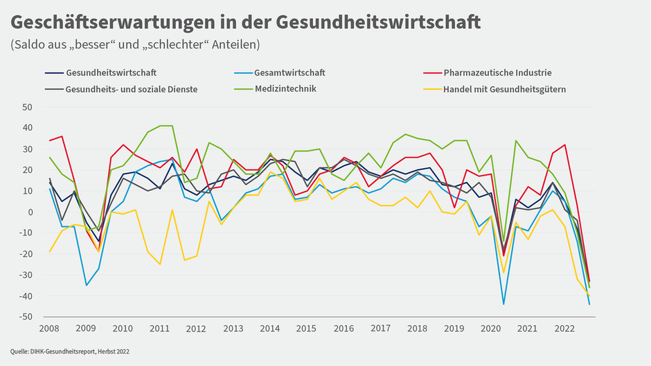 DIHK-Gesundheitsreport: Erwartungen in der Gesundheitswirtschaft so schlecht wie noch nie 