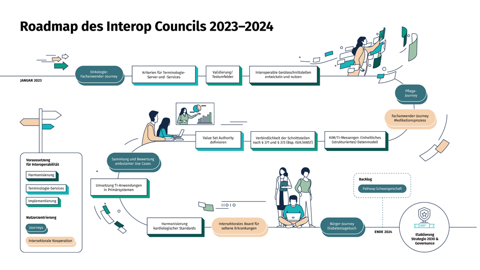 Deutschland-Premiere: Roadmap des Interop Councils