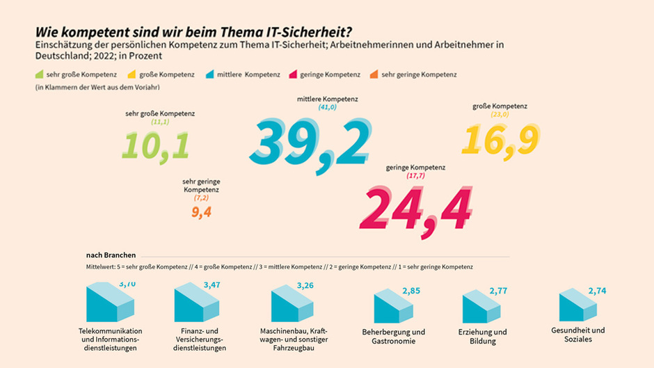 Cybersicherheit in Zahlen: Ein Drittel der deutschen Angestellten gefährdet die IT-Sicherheit des Unternehmens