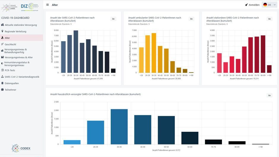 Corona-Dashboard des Netzwerkes Universitätsmedizin erstmalig mit echtzeitnahen Datenströmen aus Hausarztpraxen