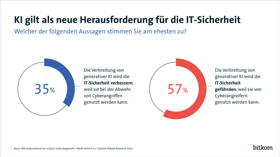 KI gilt als neue Herausforderung für die Cybersicherheit