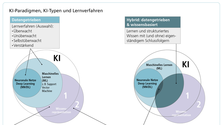 Wissen und Daten kombiniert nutzen: Hybride KI für mehr Sicherheit und Transparenz