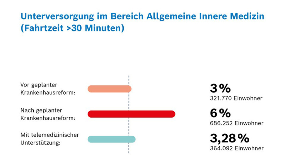Telemedizin kann Versorgungslücken nach geplanter Krankenhausreform schließen