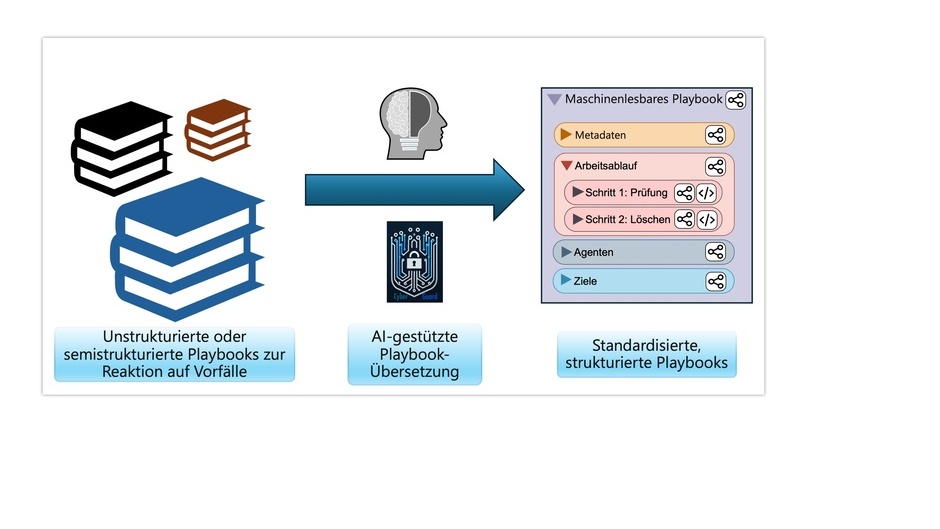 Standardisierte Security-Playbooks verbessern den Schutz vor Cyberangriffen