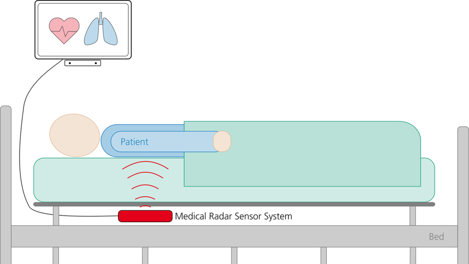 Berührungsloses Patientenmonitoring – EKG per Radar