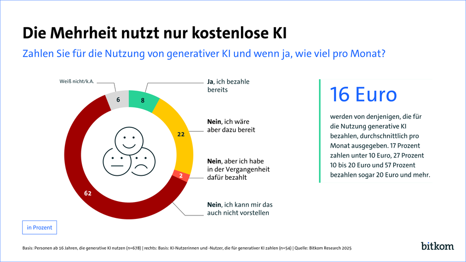 Viele nutzen KI, aber nur wenige bezahlen dafür