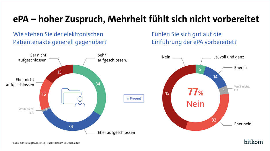 KI in fast jeder siebten Praxis und vielen Kliniken im Einsatz