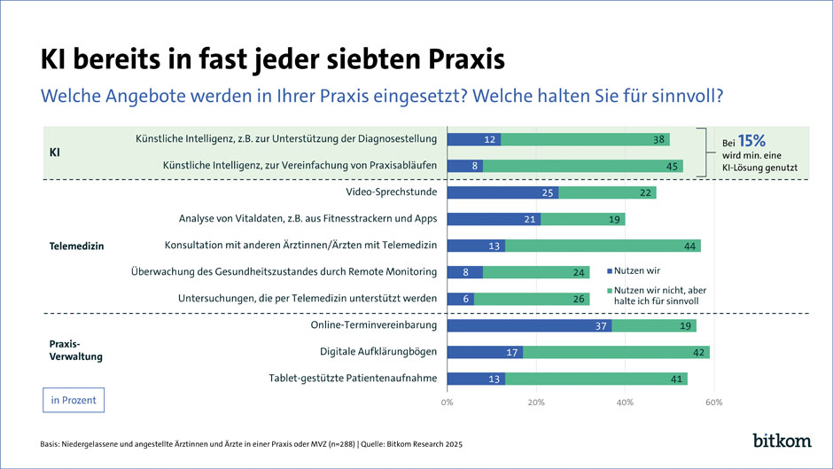 Hohe Erwartungen der Ärzteschaft an die Digitalisierung – und etwas Skepsis