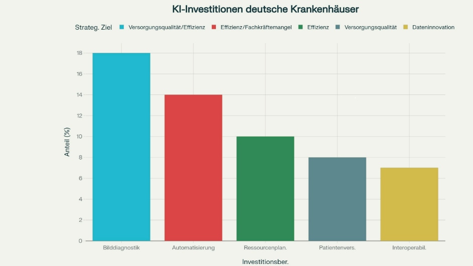 KI-Investitionen und digitale Strategie: Strukturwandel in deutschen Krankenhäusern