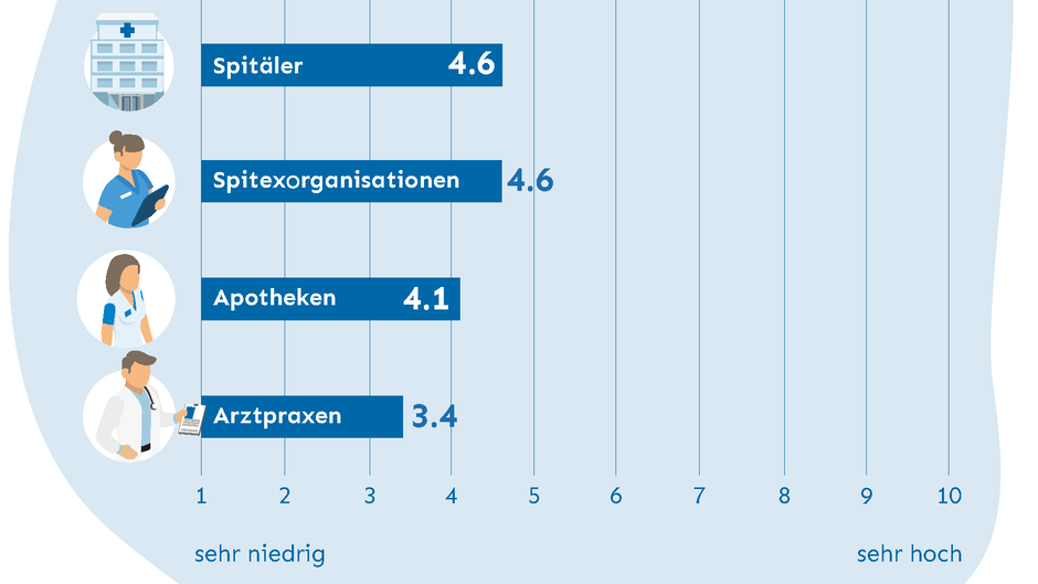 Mehr Power für die digitale Gesundheit