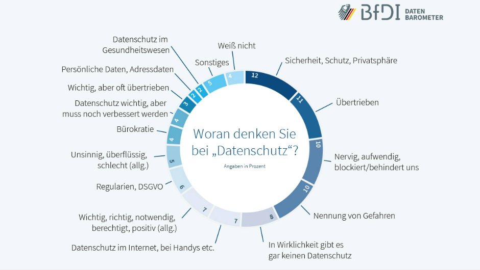 BfDI startet neues Datenbarometer – mehr Evidenz für wirksamen Datenschutz