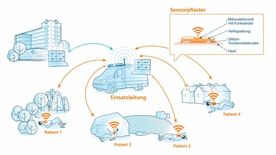 Medizinische Sensorik für den Katastrophenfall