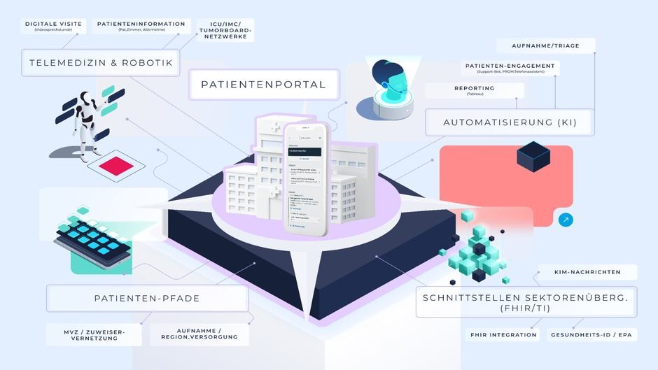 Vom Patientenportal zur digitalen Versorgungsplattform